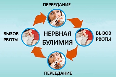 Лечение булимии в Геленджике